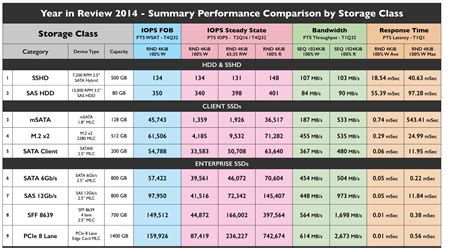 ssd performance comparison chart